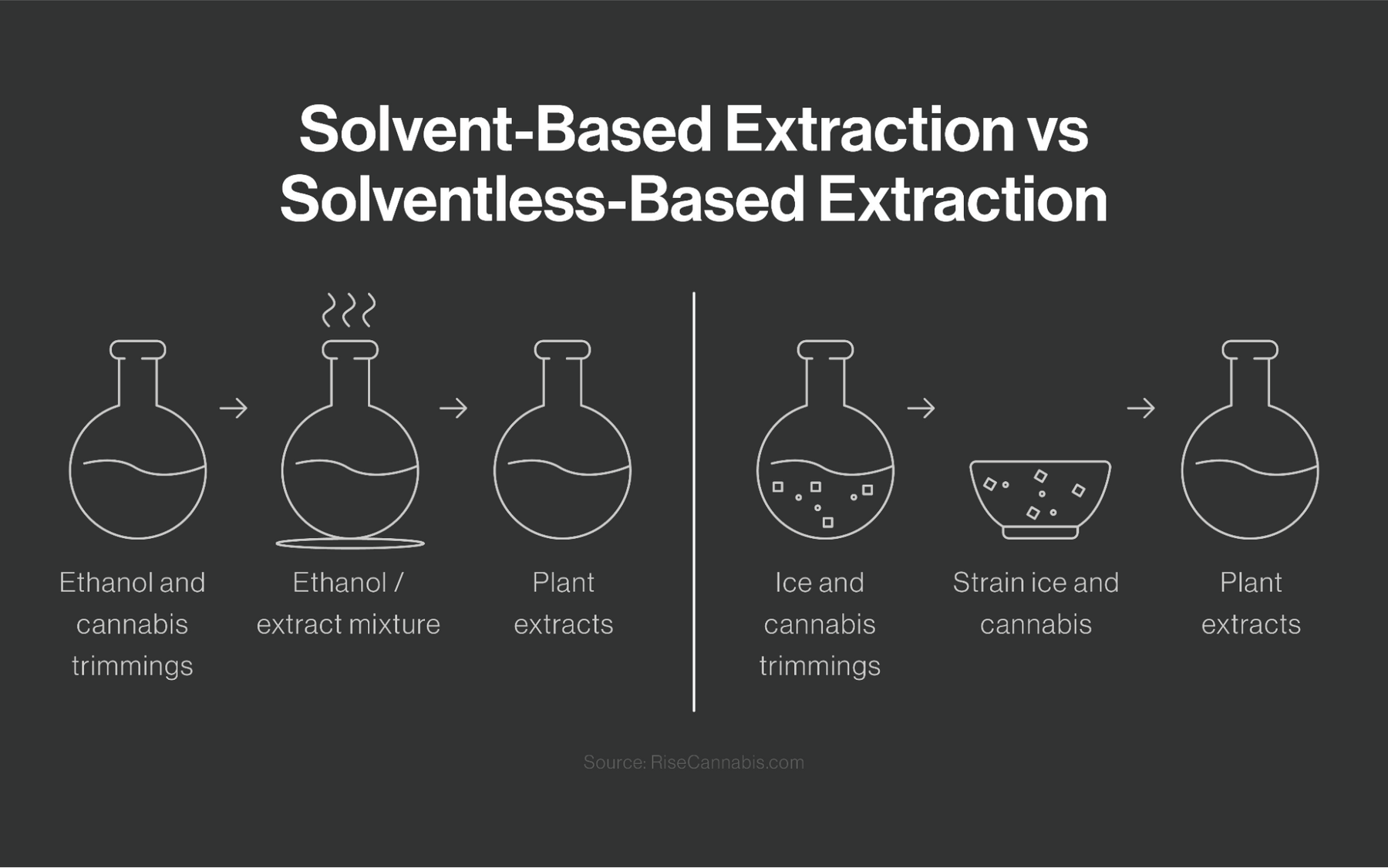 Solvent-Based Extraction vs Solventless-Based Extraction